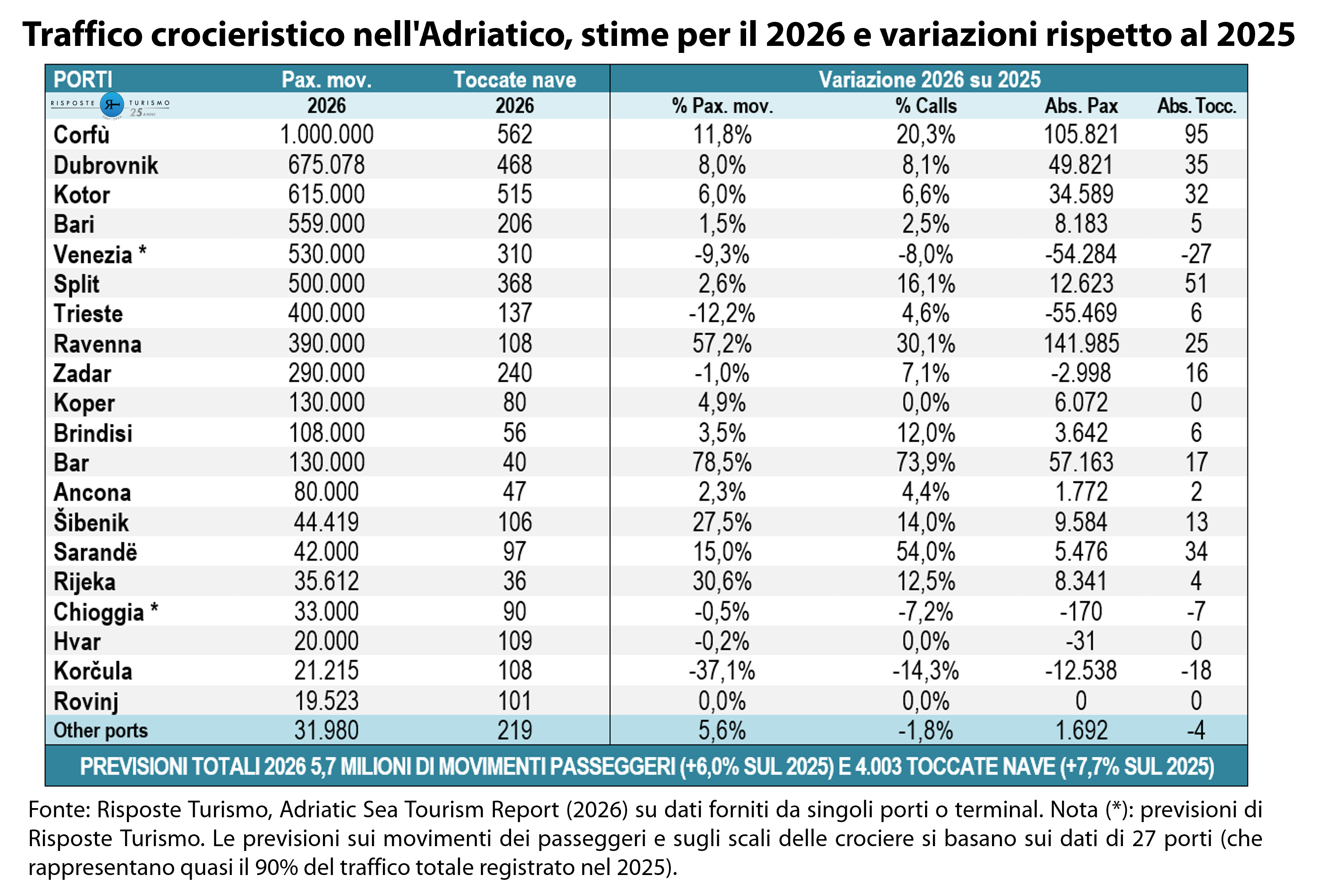 Adriatic Sea Tourism Report.