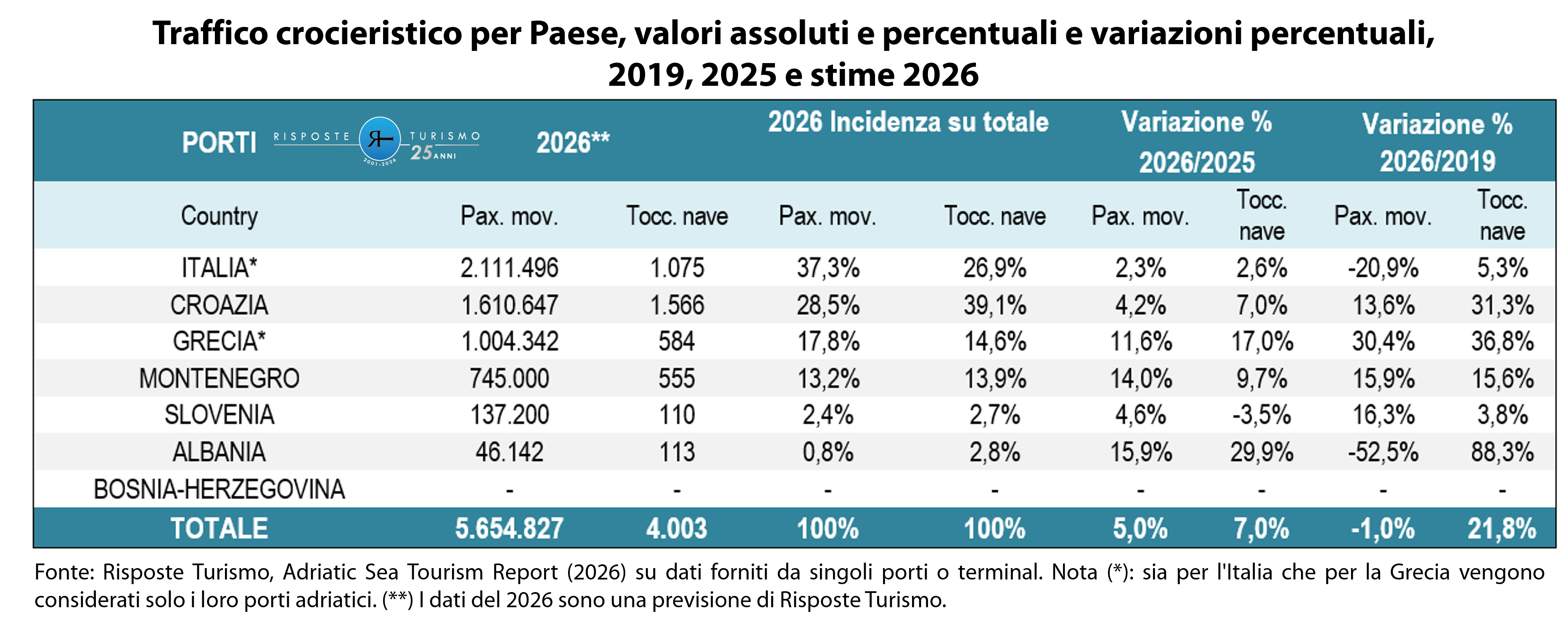 Adriatic Sea Tourism Report.