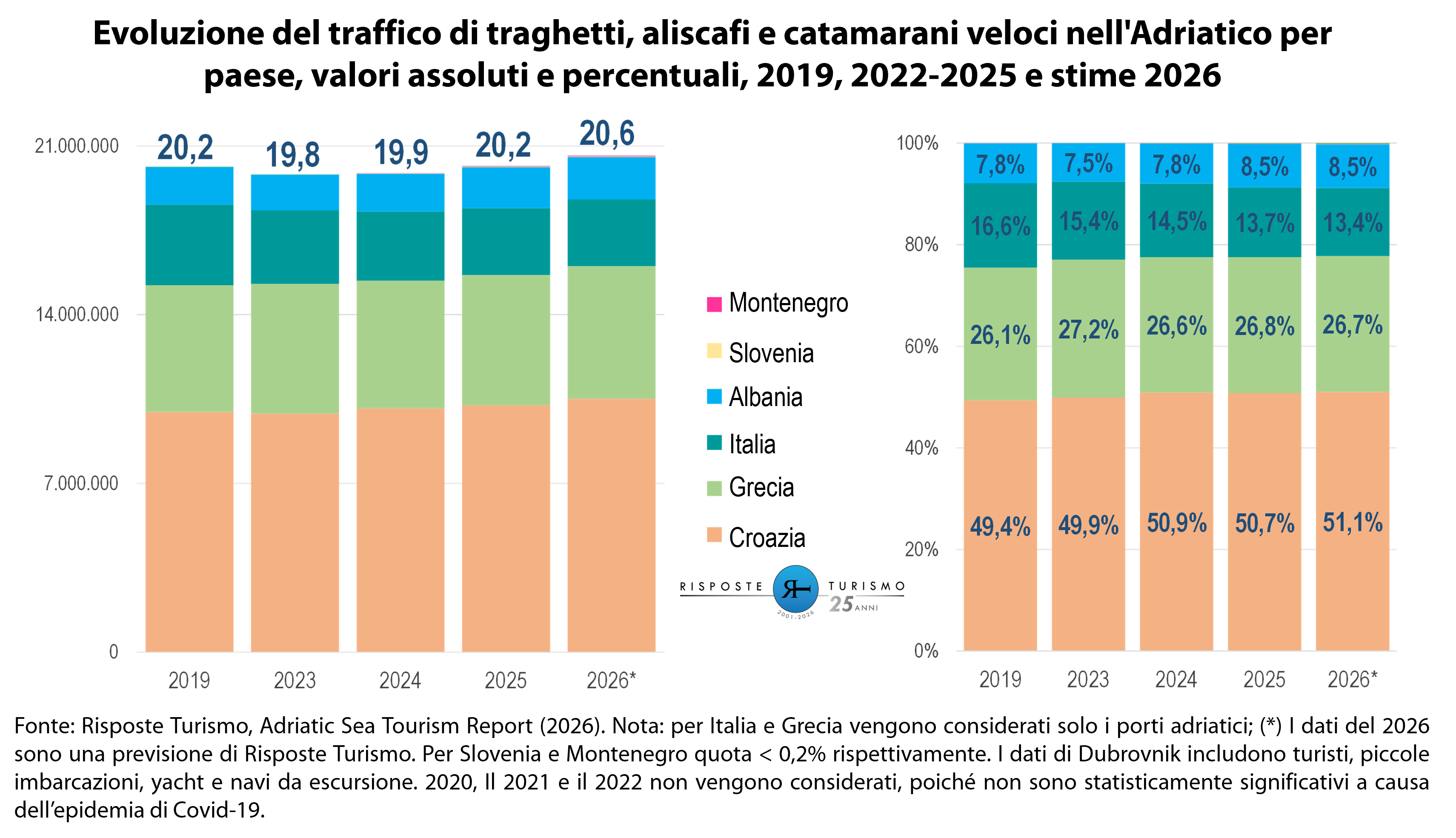 Adriatic Sea Tourism Report.
