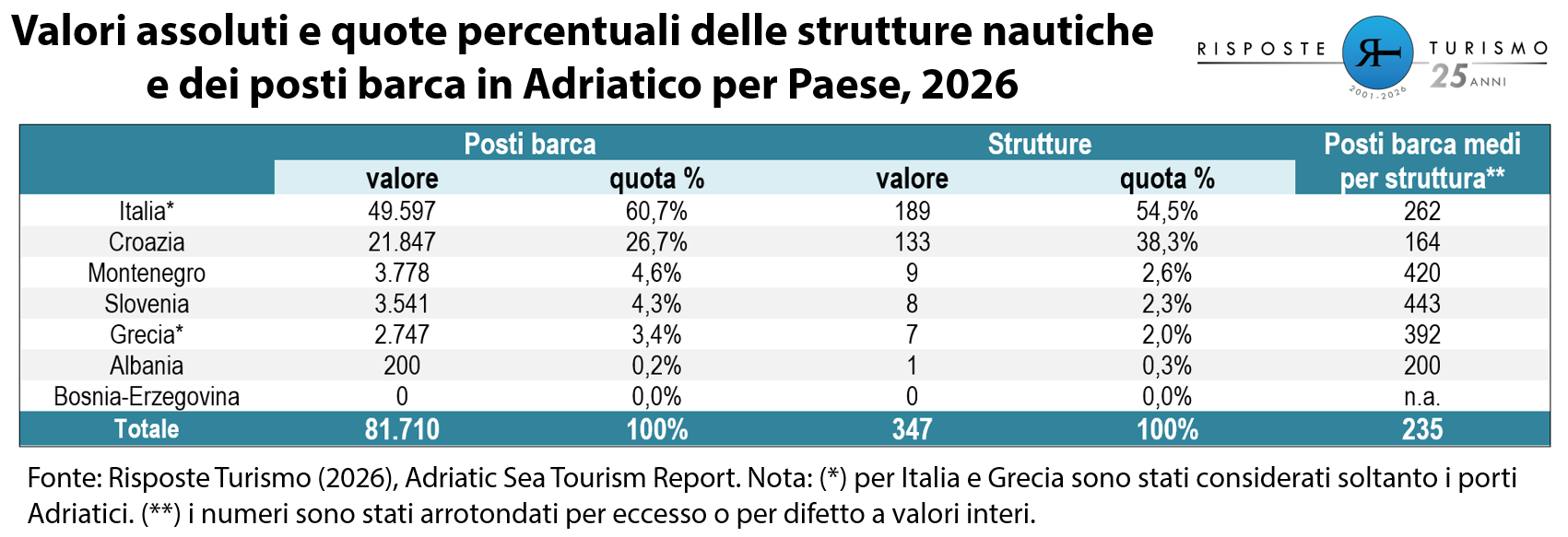 Adriatic Sea Tourism Report.