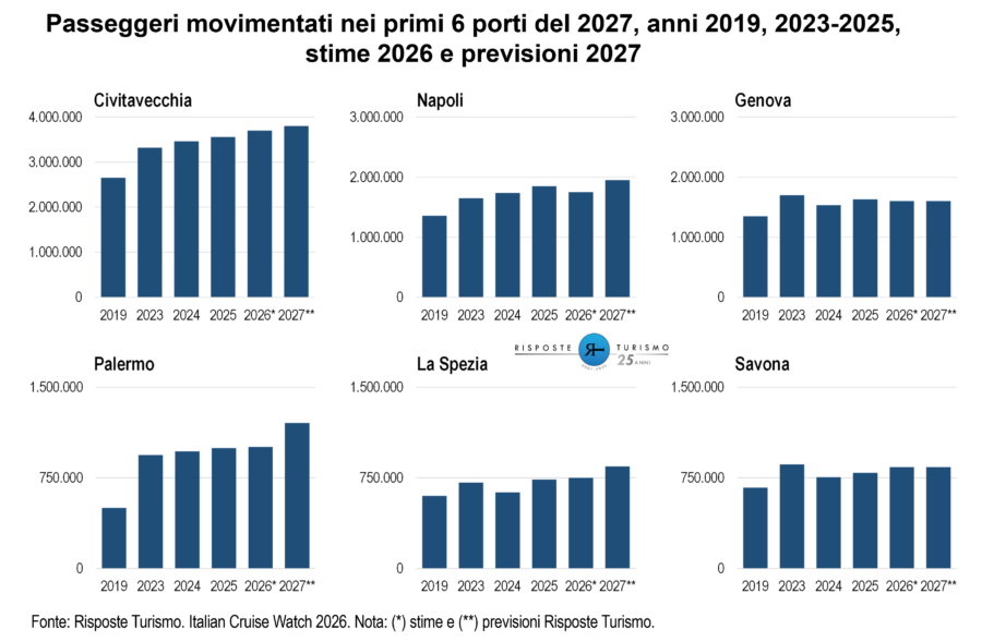 Mouvements de passagers dans les six principaux ports