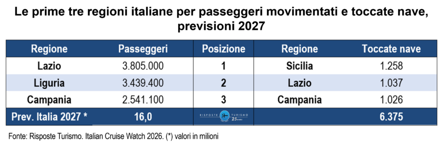 Les trois principales régions en nombre de passagers accueillis par les navires