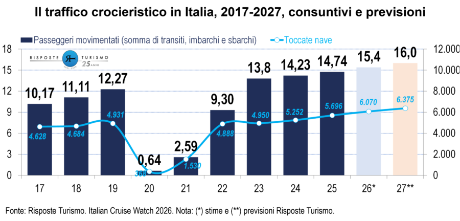 Trafic des croisières en Italie