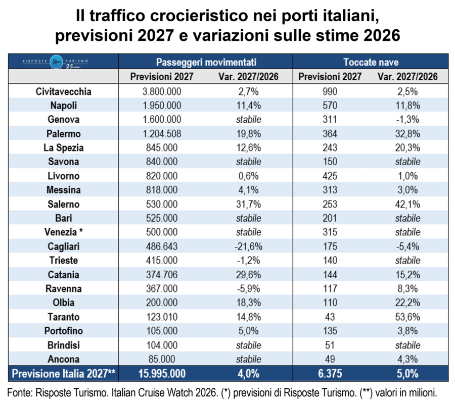 Trafic des croisières dans les ports italiens