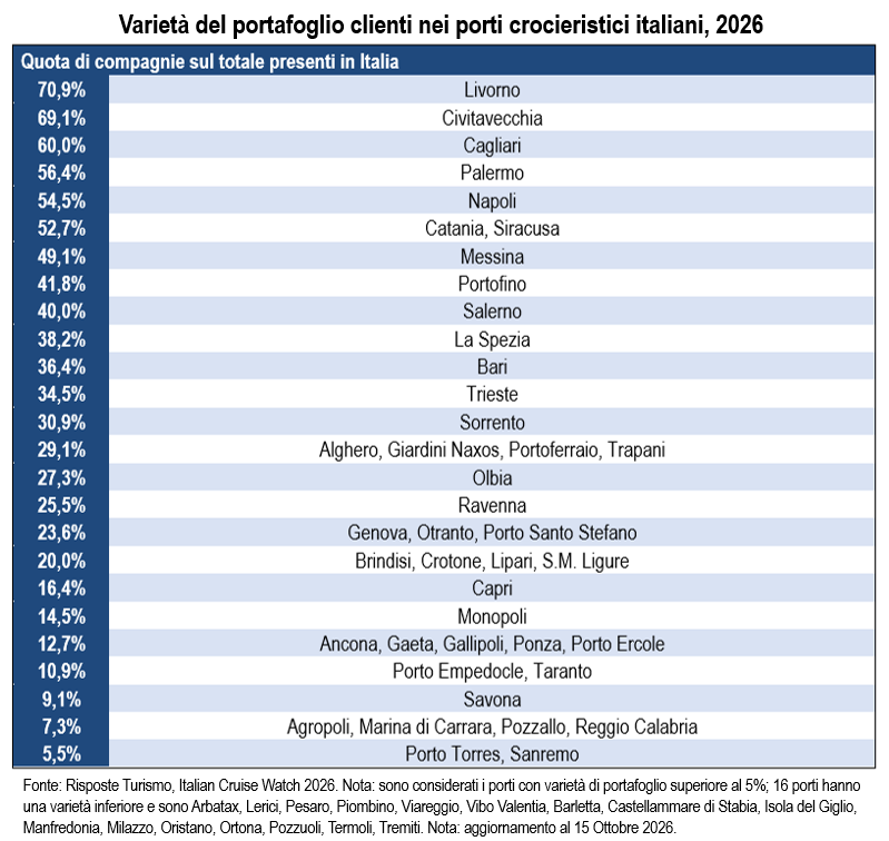Diversité du portefeuille de clients des ports de croisière italiens en 2026